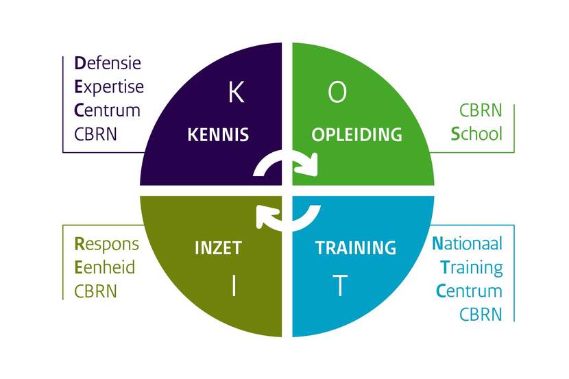 KOTI-model: cirkel waarin met pijltjes verband tussen kennis (Defensie Expertisecentrum CBRN), opleiding (CBRN-school), training (Nationaal Training Centrum CBRN) en inzet (Respons Eenheid CBRN) wordt uitgelegd.
