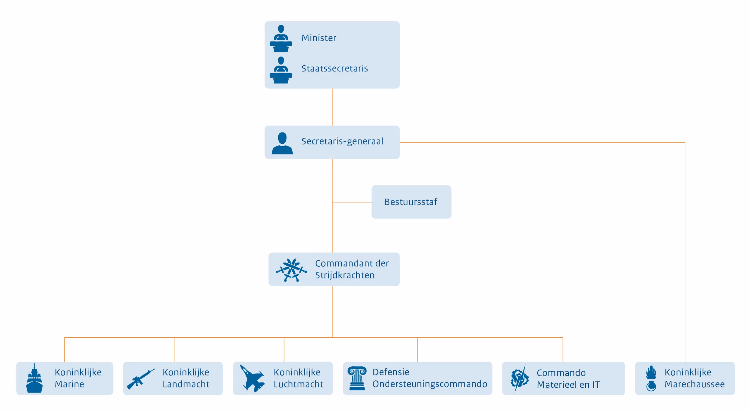 Organisatie Defensie nl organisatie-defensie-nl