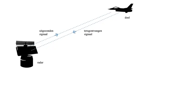 Afbeelding van signaal tussen radar en doel.