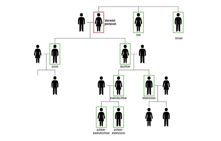 Verwantschapschema vermiste vrouw.