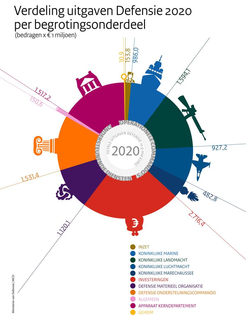 Infographic met de titel Verdeling uitgaven Defensie 2020 per begrotingsonderdeel.