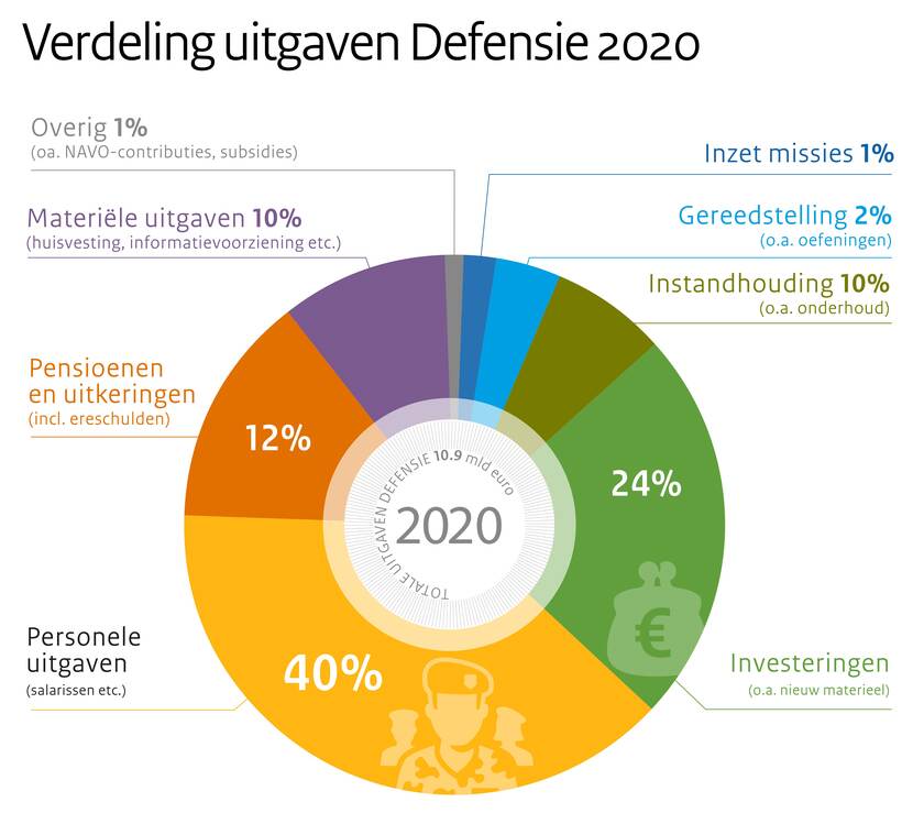 Infographic met de titel Verdeling uitgaven Defensie 2020.