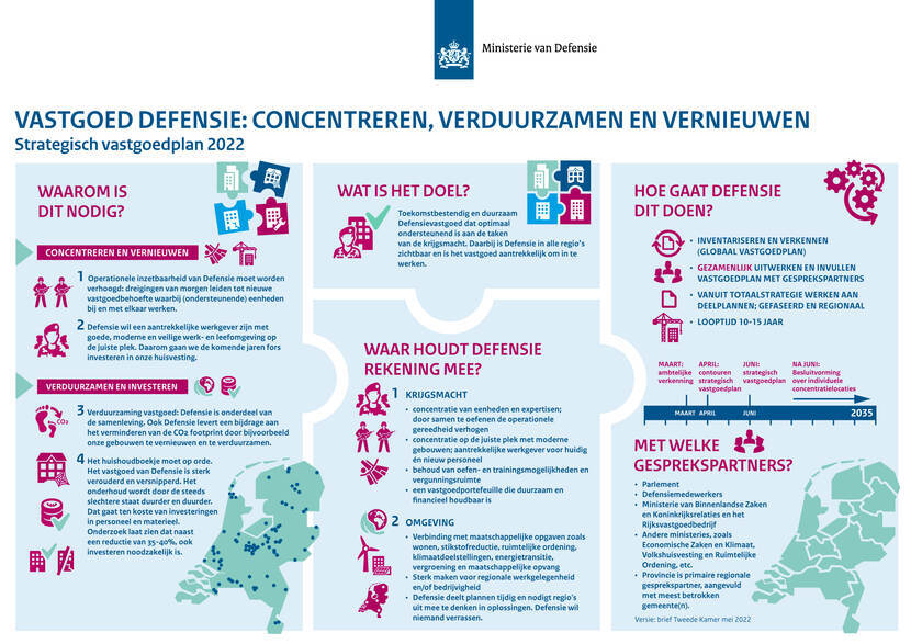 Infograpfic / praatplaat contouren vastgoed Defensie met 3 blokken. 1. Het waarom: concentreren en vernieuwen voor meer operationele inzetbaarheid. Verduurzamen en investeren om het huishoudboekje op orde te krijgen. 2. Het doel: toekomstigbestendig en duurzaamvastgoed en gehanteerde uitgangspunten. 3. Hoe: inventarisen, uitwerken vastgoedplan en gefaseerd uitvoeren in 10-15 jaar + de betrokken gesprekspartners in het hele proces.