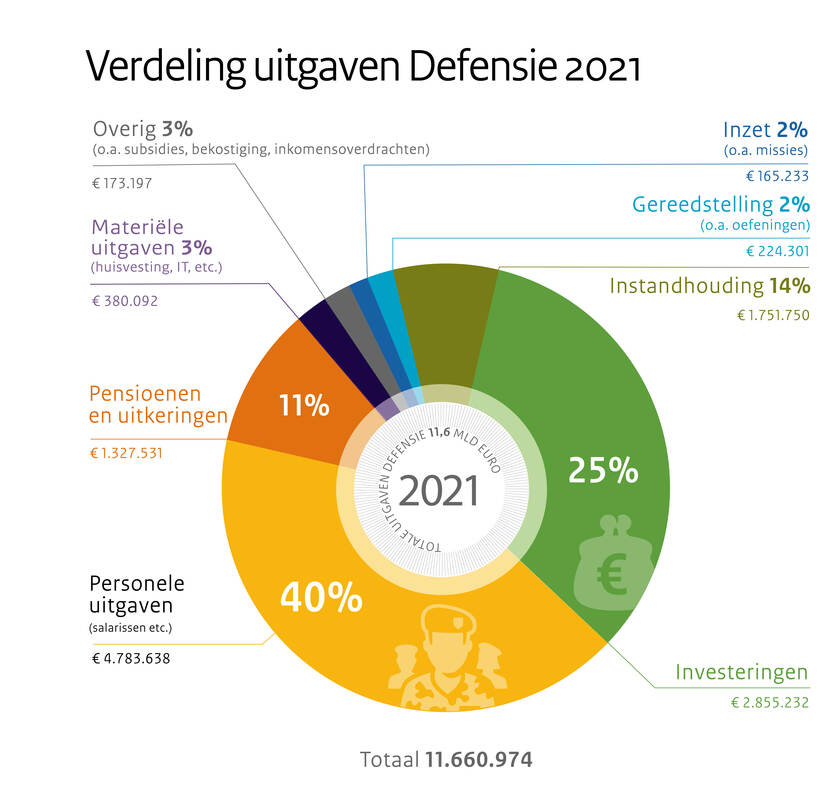 Infographic: Verdeling van de uitgaven van Defensie over 2021.