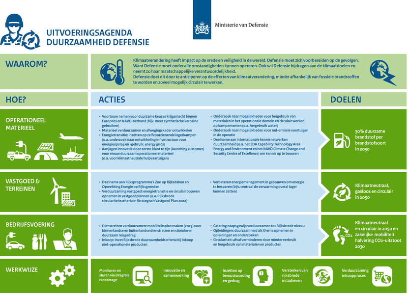 Visual van uitvoeringsagenda duurzaamheid