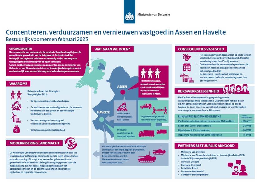 Visual concentreren, verduurzamen en vernieuwen vastgoed in Assen en Havelte. Tekst staat ook in nieuwsbericht.