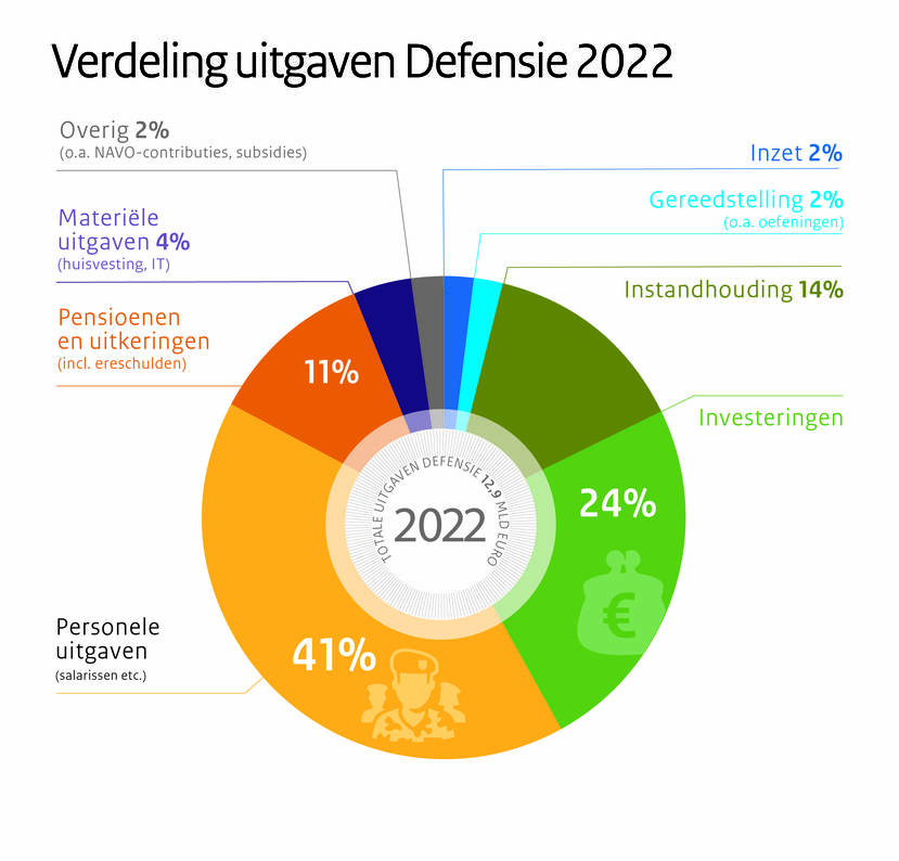Infographic verdeling uitgaven Defensie 2022.