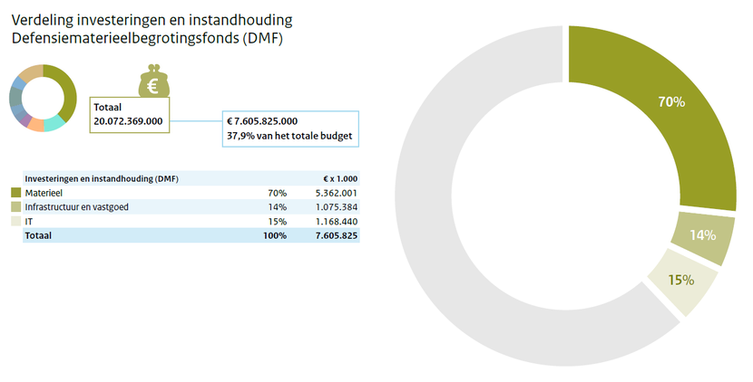 Verdeling investeringen en instandhouding Defensiematerieelbegrotingsfonds.
