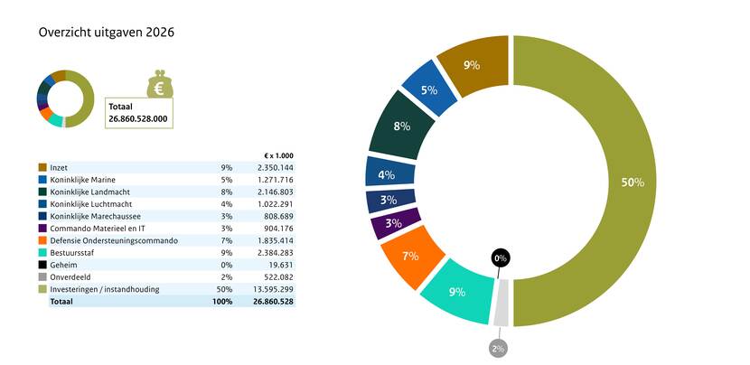 Overzicht uitgaven 2026