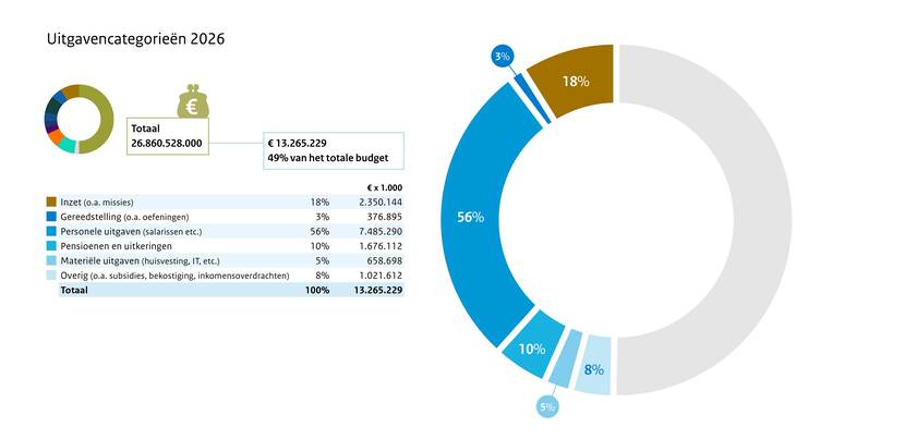 Uitgavencategorieën 2026