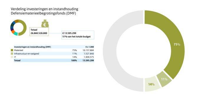 Verdeling investeringen en instandhouding Defensiematerieelbegrotingsfonds.