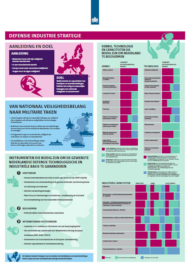 Infographic Defensie Industrie Strategie (DIS). Alle informatie staat in de de beleidsnota DIS op defensie.nl.