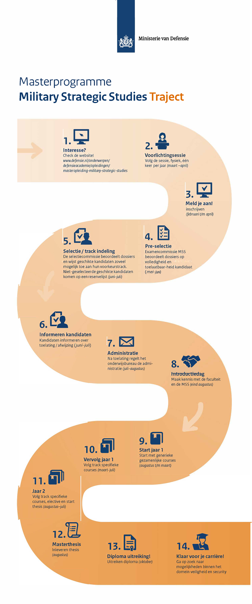 Infographic: overzicht van traject van de opleiding. 14 stappen vanaf interesse tot diploma. Volledige tekst staat uitgeschreven onder de afbeelding.