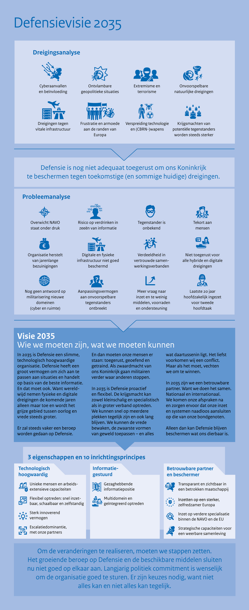 Infographic: samenvatting Defensievisie 2035. Tekst staat uitgeschreven onder de infographic.