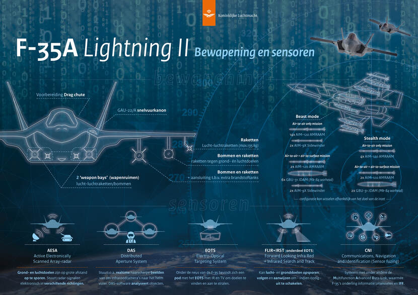 Infographic F-35 bewapening en sensoren.
