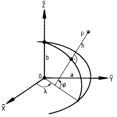 Figuur: horizontaal en verticaal coördinatenstelsel. Uitleg staat op de pagina Coördinatenstelsels op zee onder het onderwerp Hydrografie.