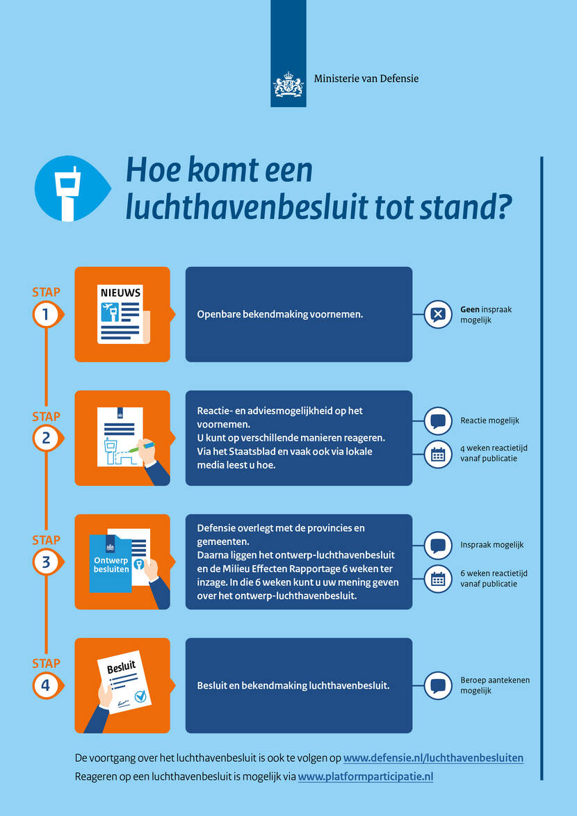 Infographic: Hoe komt een luchthavenbesluit tot stand? Informatie staat ook binnen het onderwerp Luchthavenbesluiten op defensie.nl.