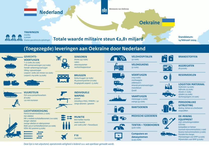 Infographic (toegezegde) leveringen aan Oekraïne door Nederland (stand van zaken 14 februari 2024). Informatie staat in tekst op pagina Militaire steun aan Oekraïne op defensie.nl.