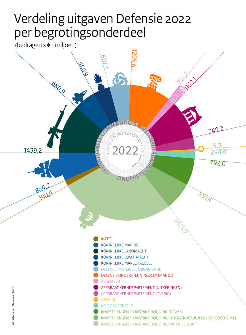 Verdeling van de uitgaven van Defensie in 2022. De informatie staat ook op de pagina Feiten en cijfers (infographics).