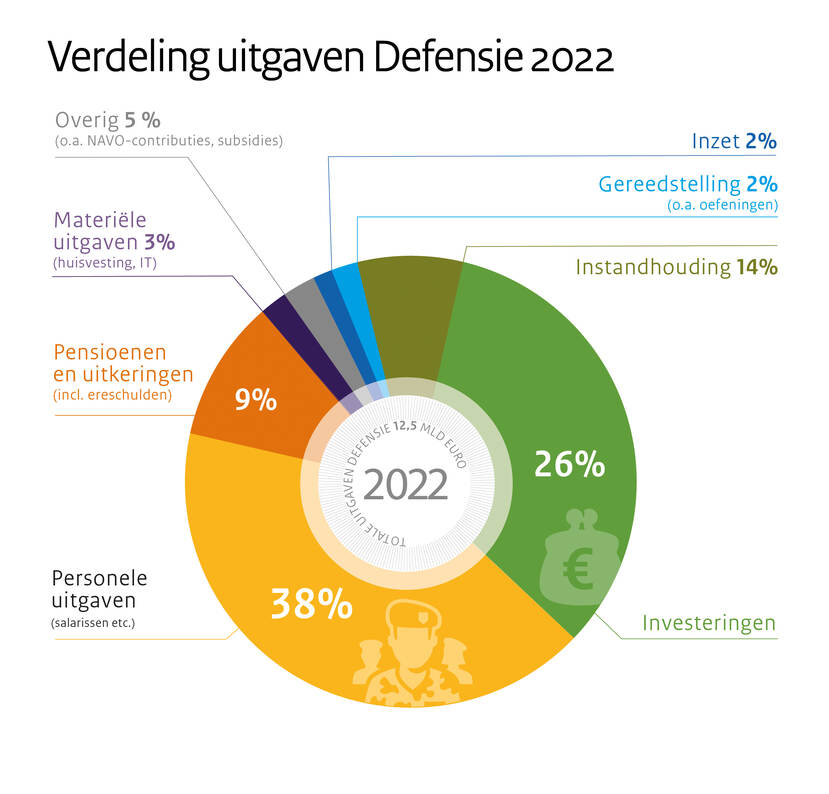 Infographic verdeling Defensieuitgaven per thema 2022.