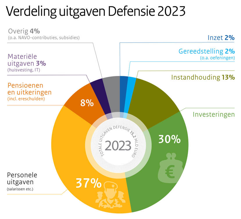 Infographic verdeling Defensieuitgaven per thema 2023.