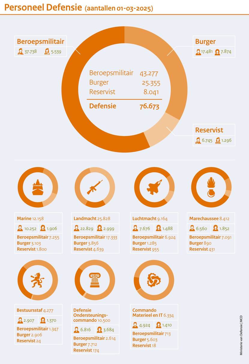Infographic personeelsaantallen Defensie op 1 maart 2025. Informatie is onder afbeelding te lezen in uitgeschreven tekst.