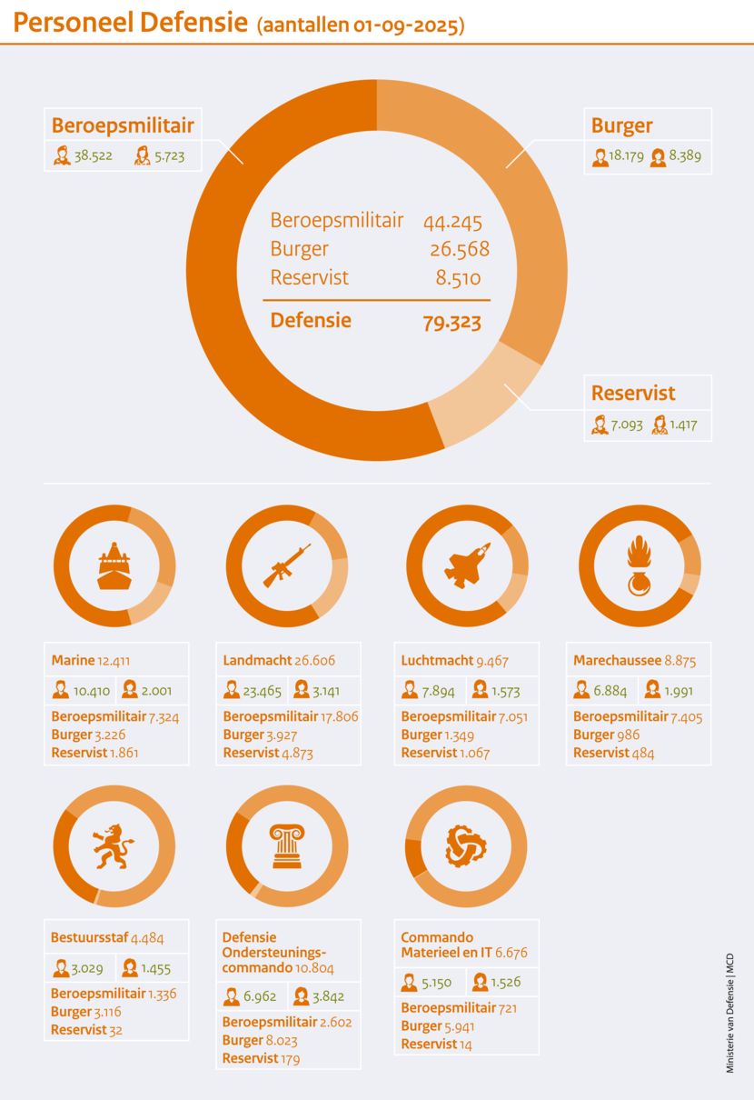 Infographic personeelsaantallen Defensie op 1 september 2025. Informatie is onder afbeelding te lezen in uitgeschreven tekst.