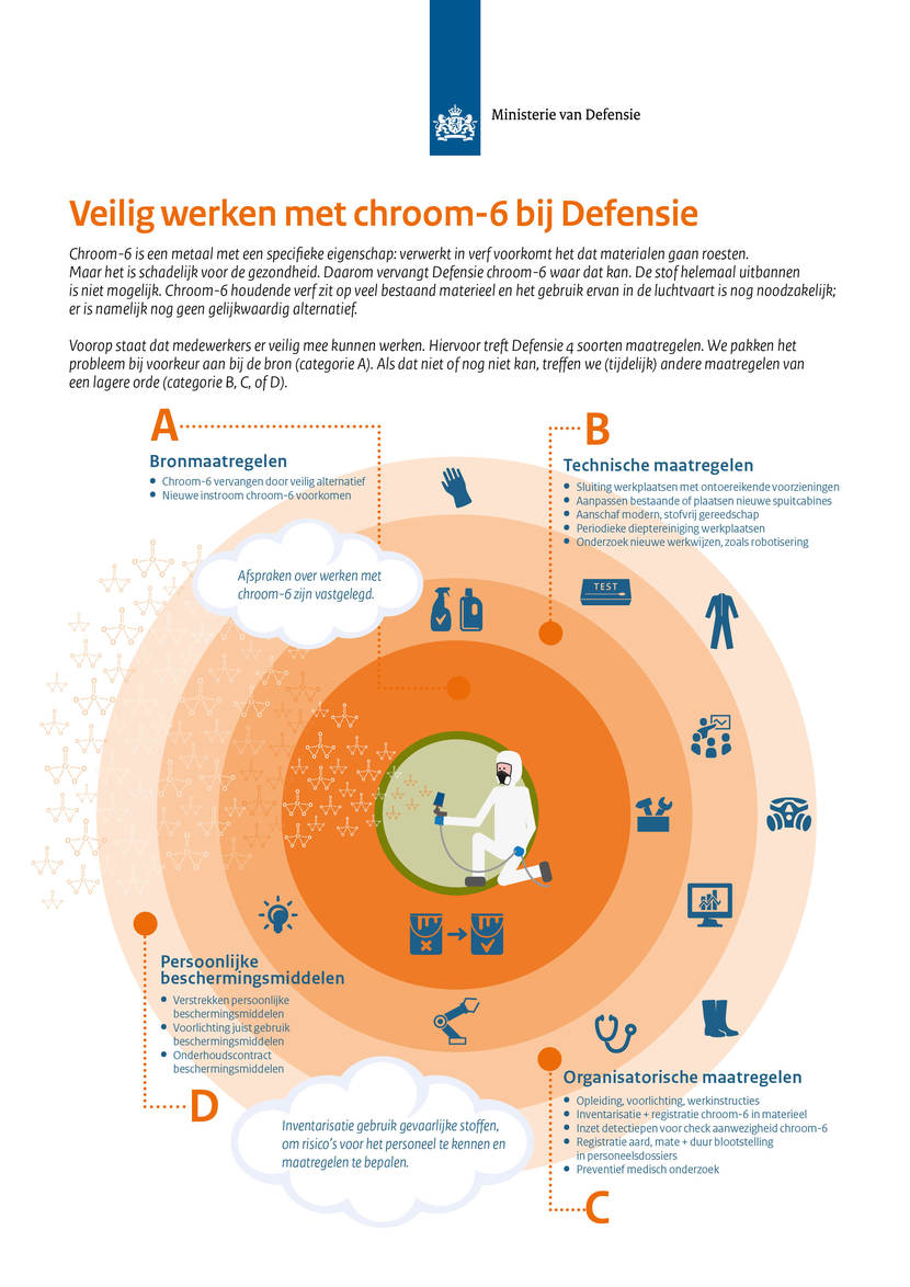 Grafisch overzicht veilig werken met Chroom-6 bij Defensie. De informatie staat op de pagina Gezondheidsrisico's Chroom-6 en CARC onder het onderwerp Personeelszorg.