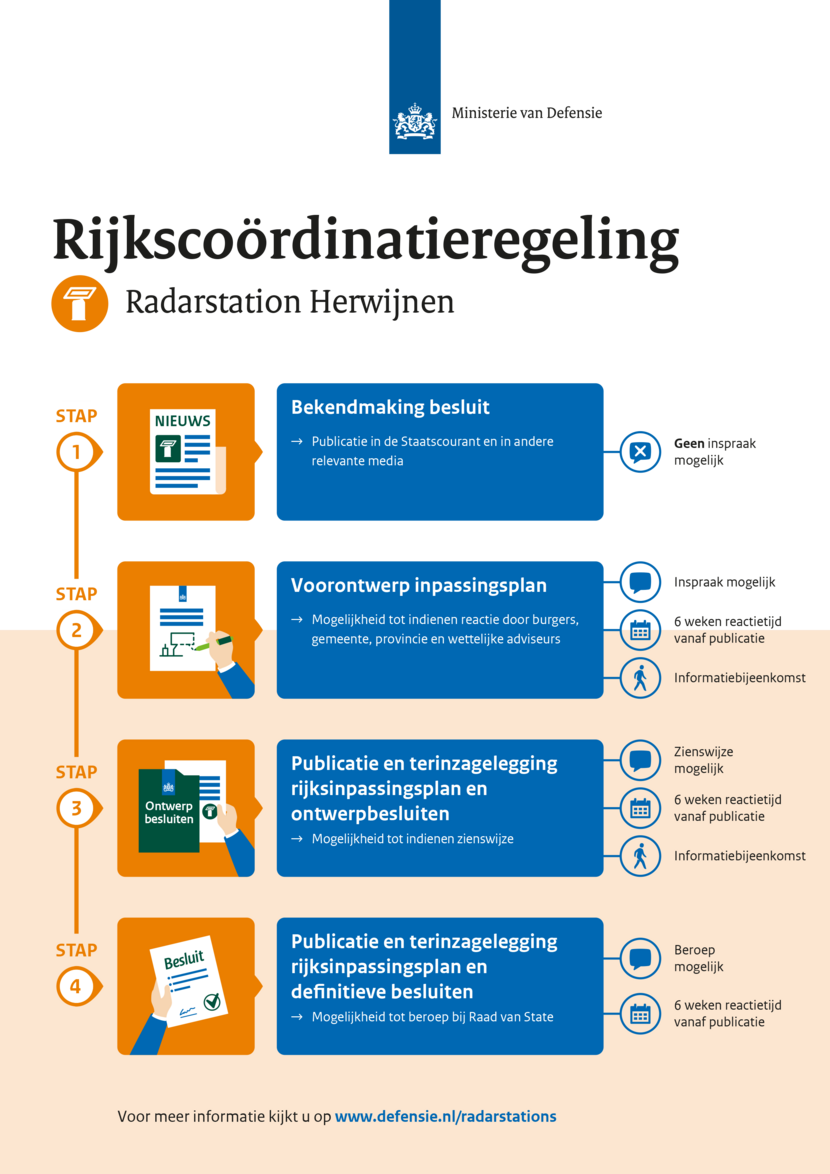 Infographic procedure Rijkscoördinatieregeling voor radarstation Herwijnen in 4 stappen.