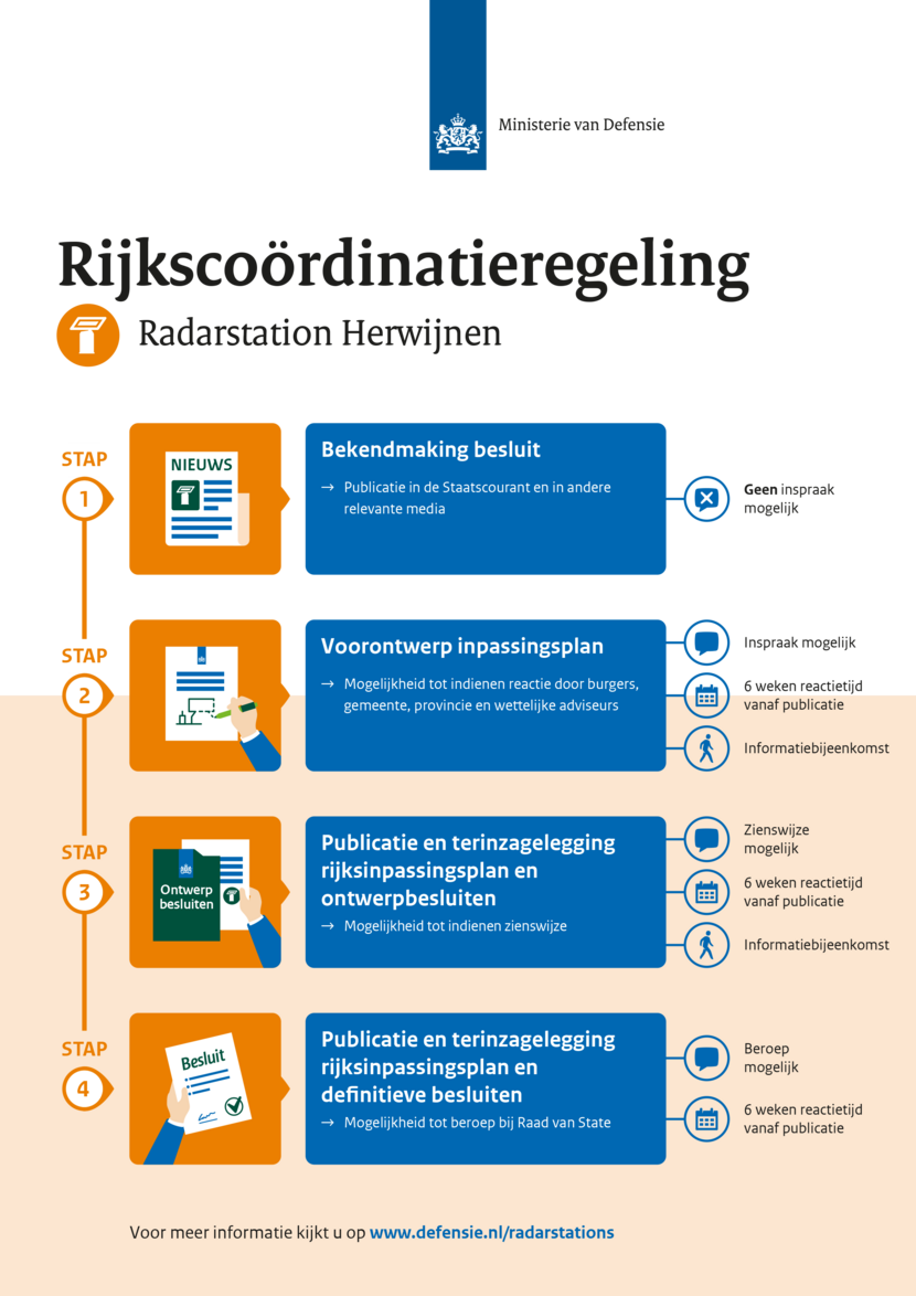 Infographic procedure Rijkscoördinatieregeling voor radarstation Herwijnen in 4 stappen. De informatie staat ook in tekst op deze pagina.