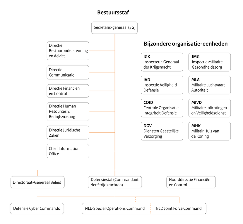 Organogram Bestuursstaf.