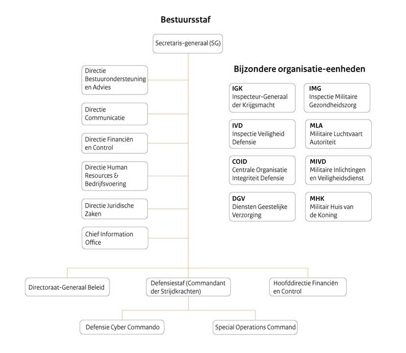 Organogram Bestuursstaf.