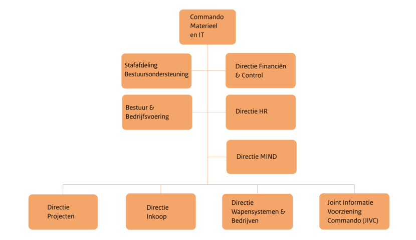 Organogram Commando Materieel en IT.