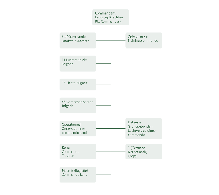 Organogram Koninklijke Landmacht. De informatie staat op de pagina Organisatiestructuur landmacht.