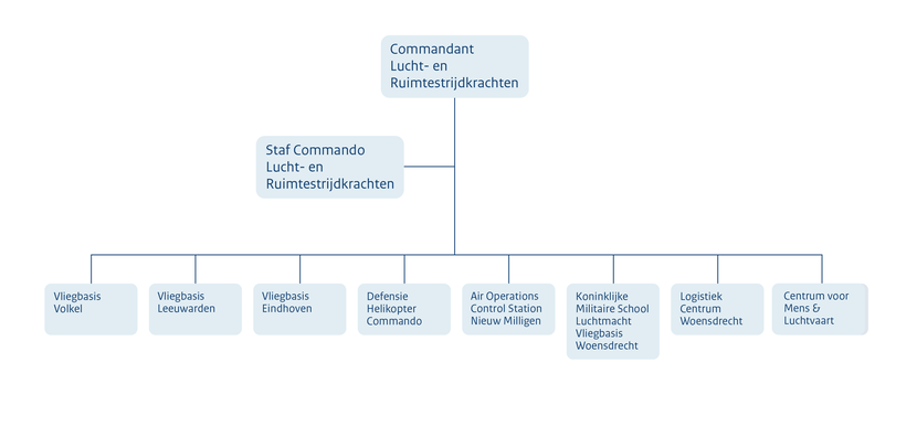 Organogram Koninklijke Luchtmacht