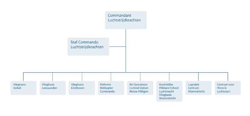 Organogram Koninklijke Luchtmacht.