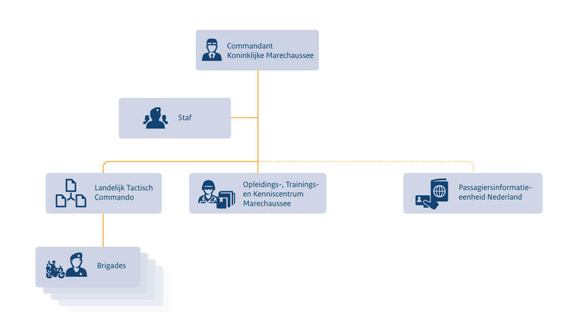 Organogram Koninklijke Marechaussee